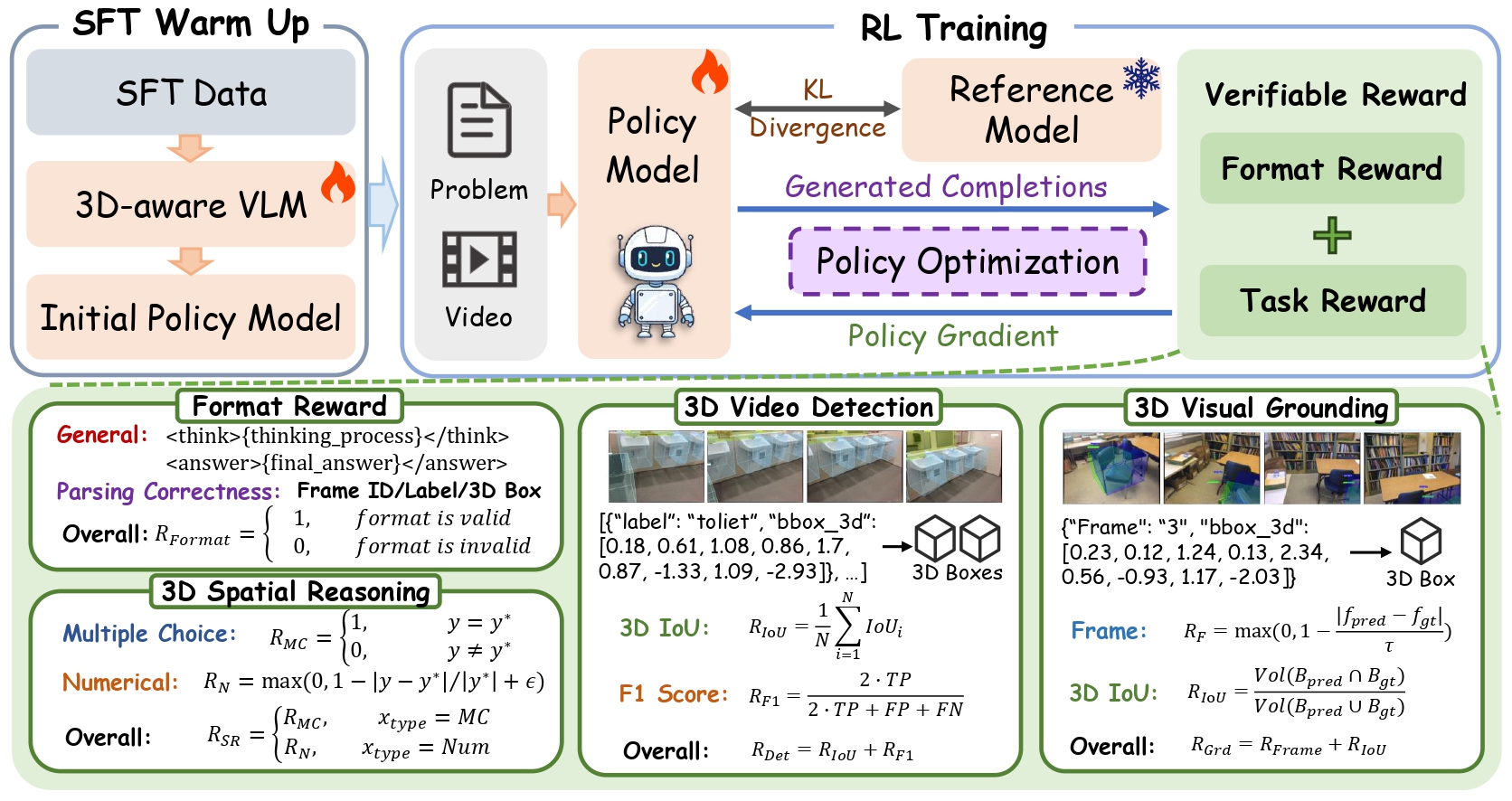 3D-RFT training framework overview