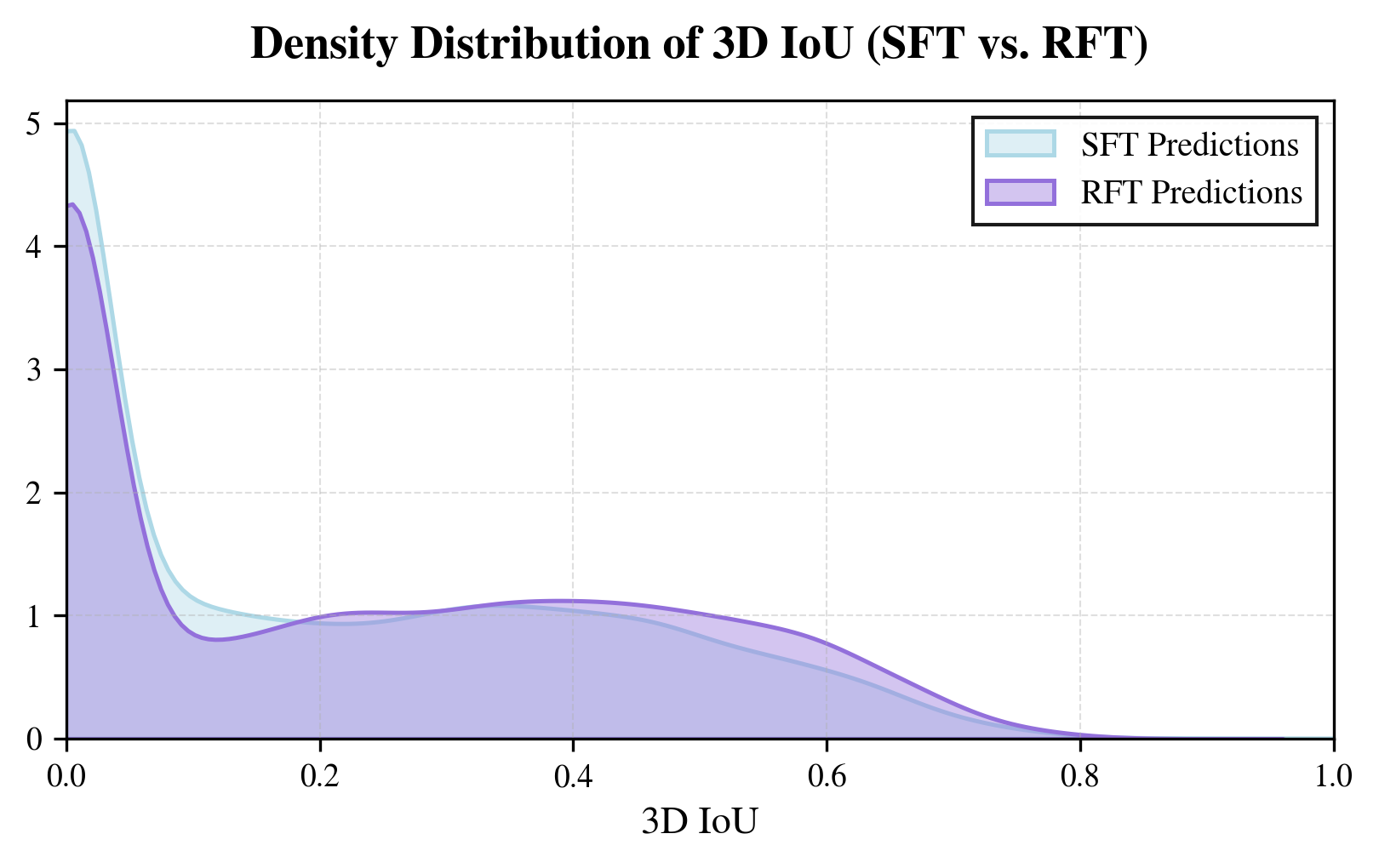 Density distribution of 3D IoU comparing SFT predictions and RFT predictions