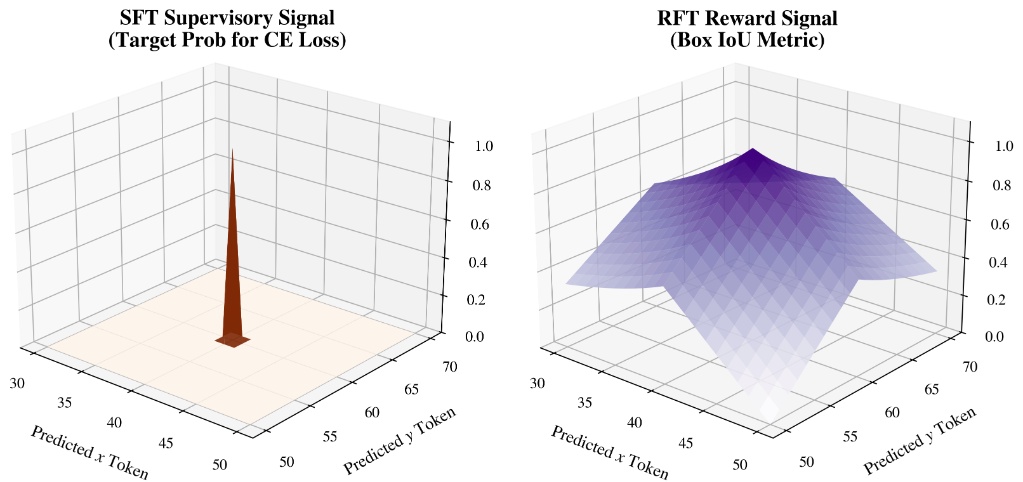 Comparison of SFT supervisory signal and RFT reward signal for 3D box prediction