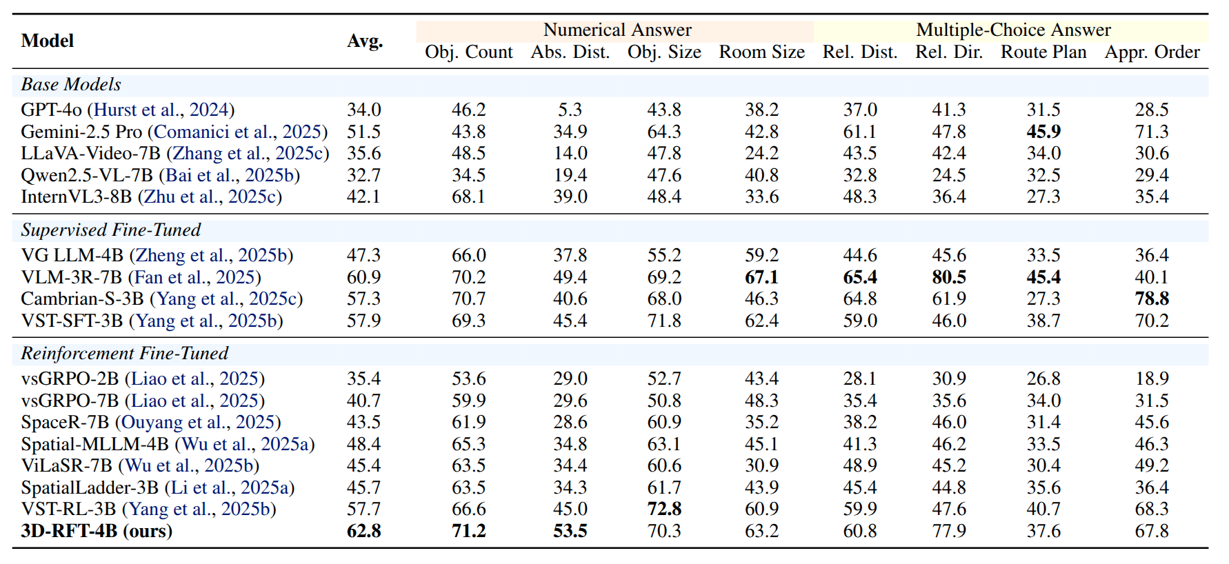 Results on 3D spatial reasoning