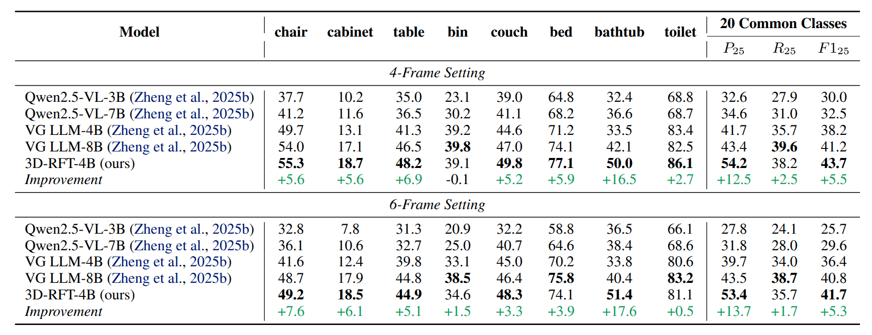Results on 3D video detection