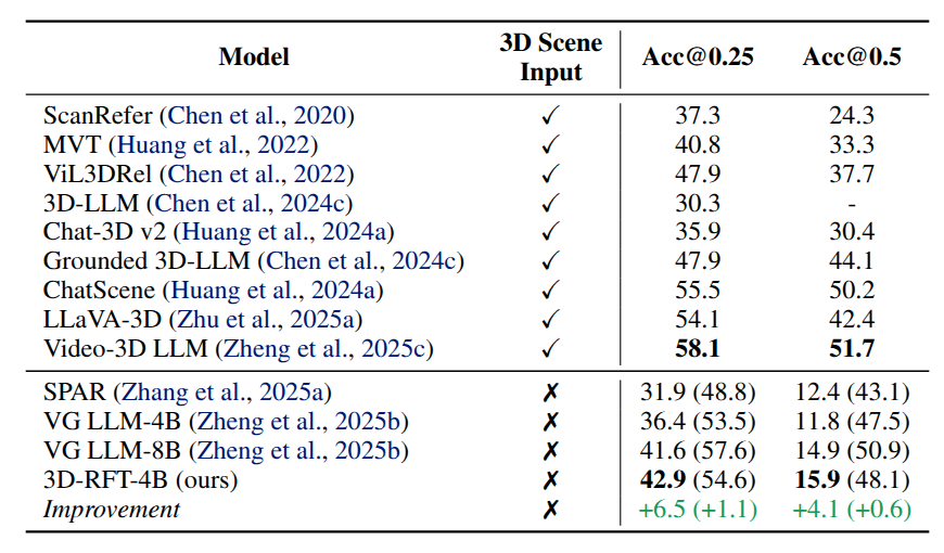 Results on 3D visual grounding