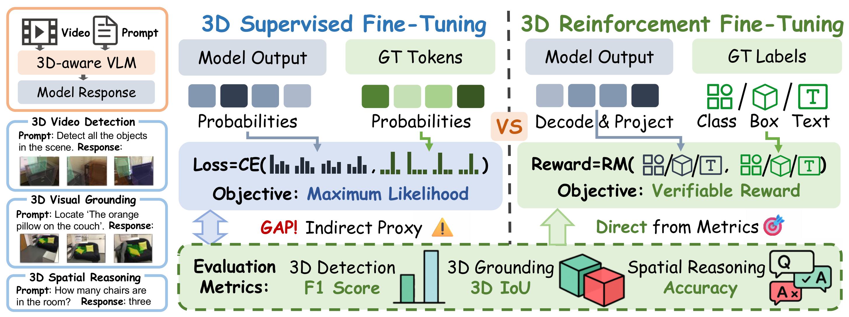 Comparison between SFT and 3D-RFT training paradigms.