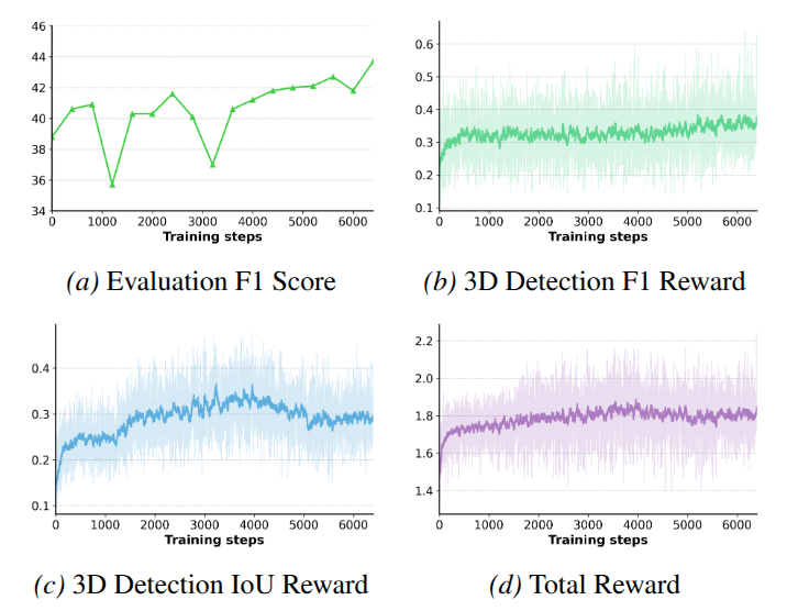 Training dynamics on 3D video detection
