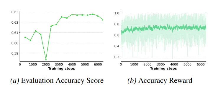 Training dynamics on 3D spatial reasoning